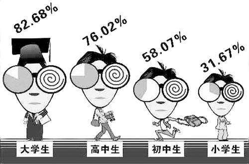 高度近視危害多，需趁早！